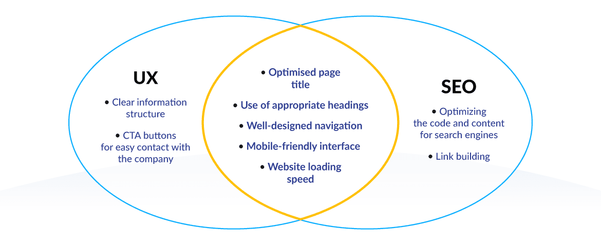 Overlap between SEO and UX