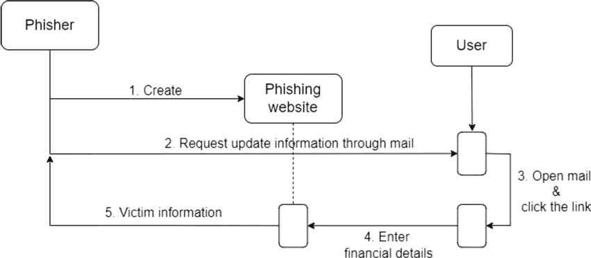 Phishing Scam Dangers: 3 Common Ways Scammers Operate Phishing scam flowchart