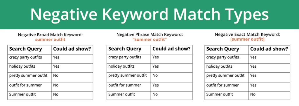 Negative keyword match types on Google ads
