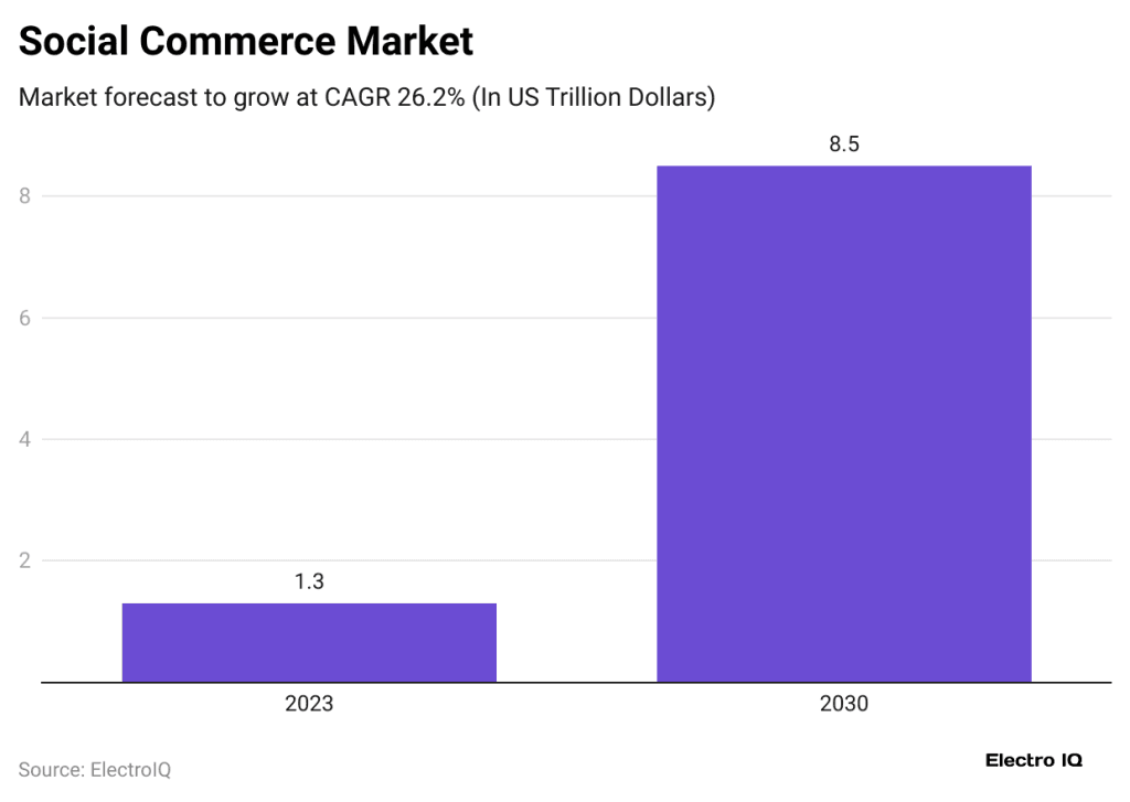 How Buyer Spending Habits are Changing in 2025 Bar chart showing projected growth of the social commerce market from $1.3 trillion in 2023 to $8.5 trillion by 2030, highlighting how buyer spending habits in 2025 are increasingly influenced by social platforms.
