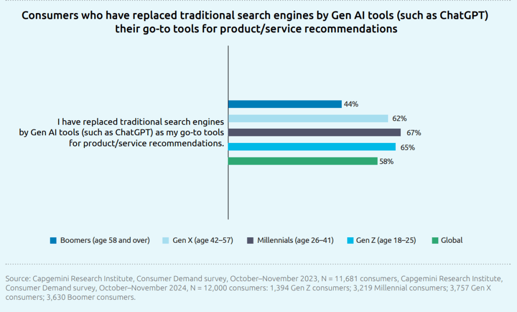 How Buyer Spending Habits are Changing in 2025 Horizontal bar chart showing the percentage of consumers by age group who have replaced traditional search engines with Gen AI tools like ChatGPT for product or service recommendations, illustrating how buyer spending habits in 2025 are increasingly shaped by AI-driven discovery