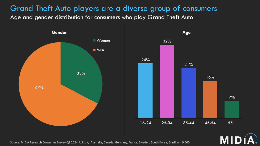 GTA 6 Marketing Strategy: How Rockstar Keeps the Franchise in the Spotlight An infographic titled “Grand Theft Auto players are a diverse group of consumers” presents gender and age distribution data for GTA players.Left side (Gender pie chart):67% of players are men (represented in orange).33% are women (represented in green).Right side (Age bar chart):32% of players are aged 25–34 (tallest bar, pink).24% are 16–24 (blue).21% are 35–44 (purple).16% are 45–54 (orange).7% are 55+ (green).The chart is based on MIDiA Research Consumer Survey Q1 2024, sampling 9,000 respondents across multiple countries.