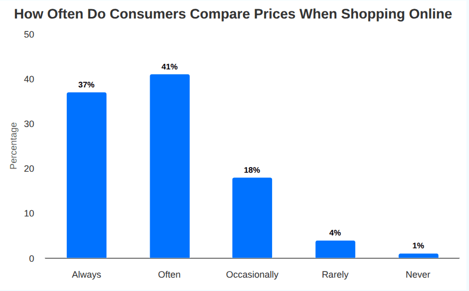 How Buyer Spending Habits are Changing in 2025 Bar chart showing how often consumers compare prices when shopping online, highlighting that buyer spending habits in 2025 are driven by frequent price comparisons
