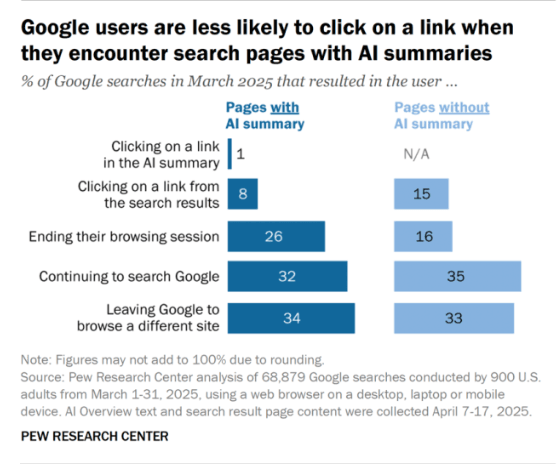 Google users are less likely to click on a link when they encounter search pages with AI summaries