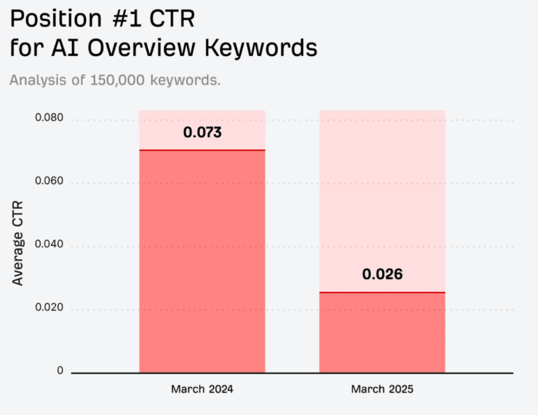 The introduction of AI Overviews in the US led to a dramatic decline in the click-through rate for the top search result Source: Ahrefs