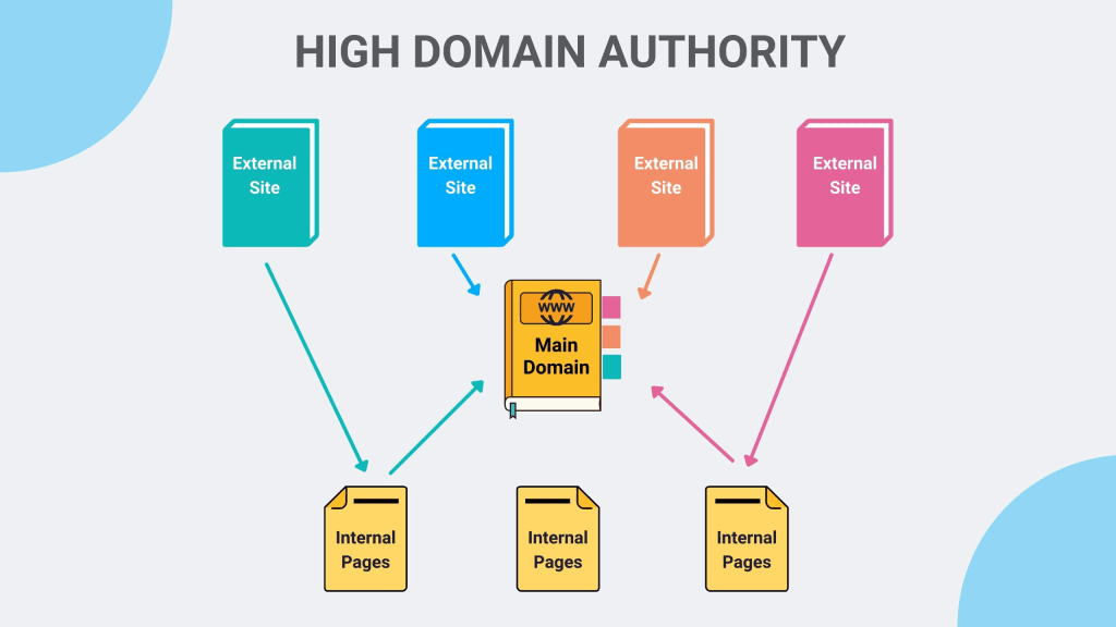 Domain authority vs Page authority