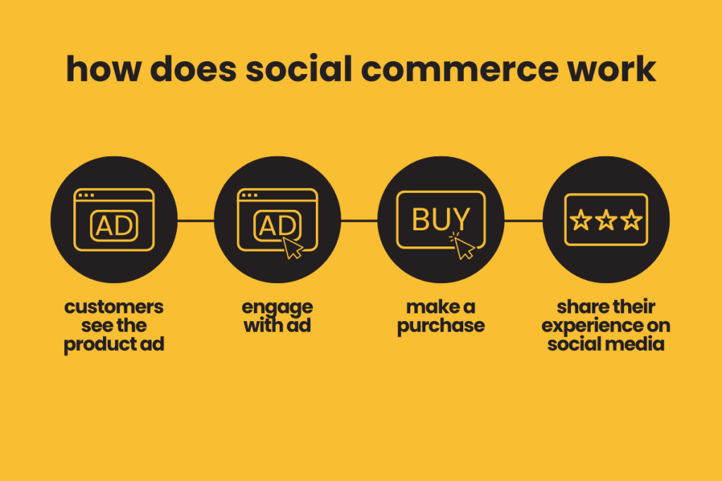 What is Social Commerce and Trends To Look Out For in 2026 How does social commerce work?
Customers see the product ad. They engage with ad. They make a purchase. And they share their experience on social media.