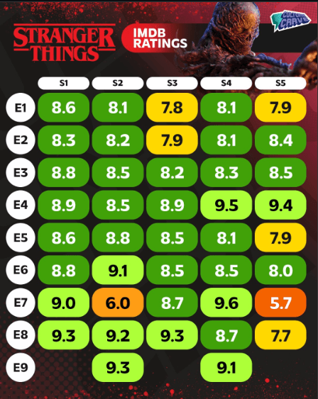 Stranger things rankings by episode